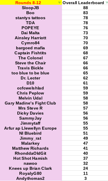 Fourcast Oct Total Score.png